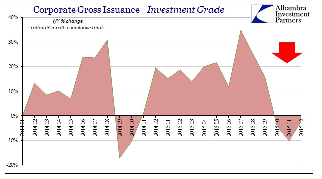 Investment-grade issuance: Change