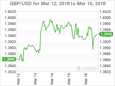 GBP/USD for Mar 12 - 16, 2018