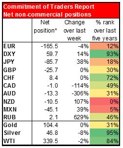 Net Non-Commercial Positions Chart