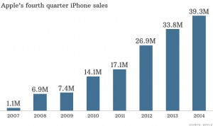 Apple's 4th Quarter iPhone Sales