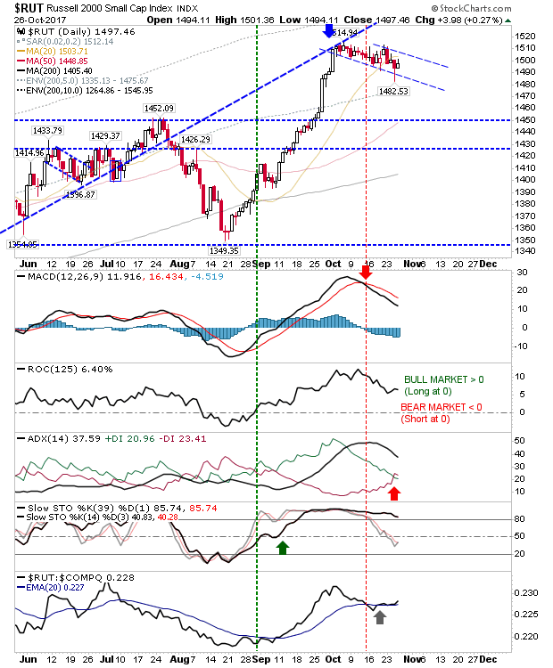 RUT Daily Chart