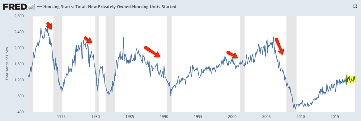 Housing Starts Total