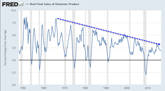 Real Final Sales Of Domestic Product 