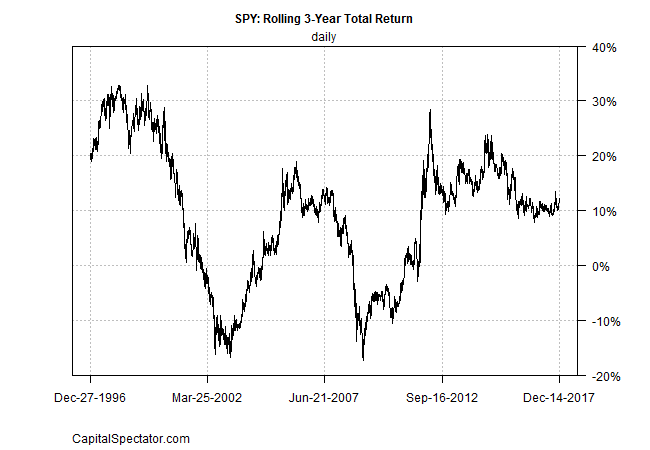 SPY 3-Year Total Returns