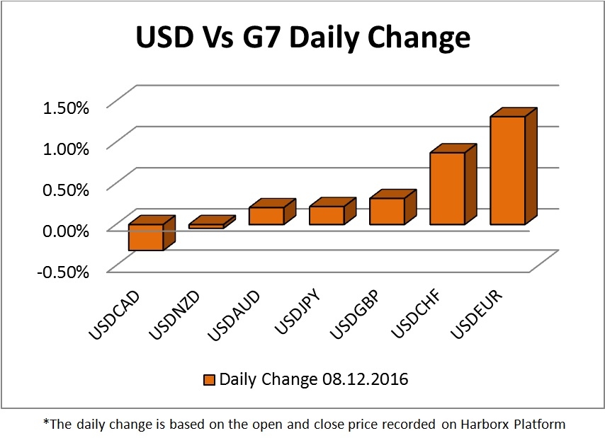 USD Vs G7 Daily Change 