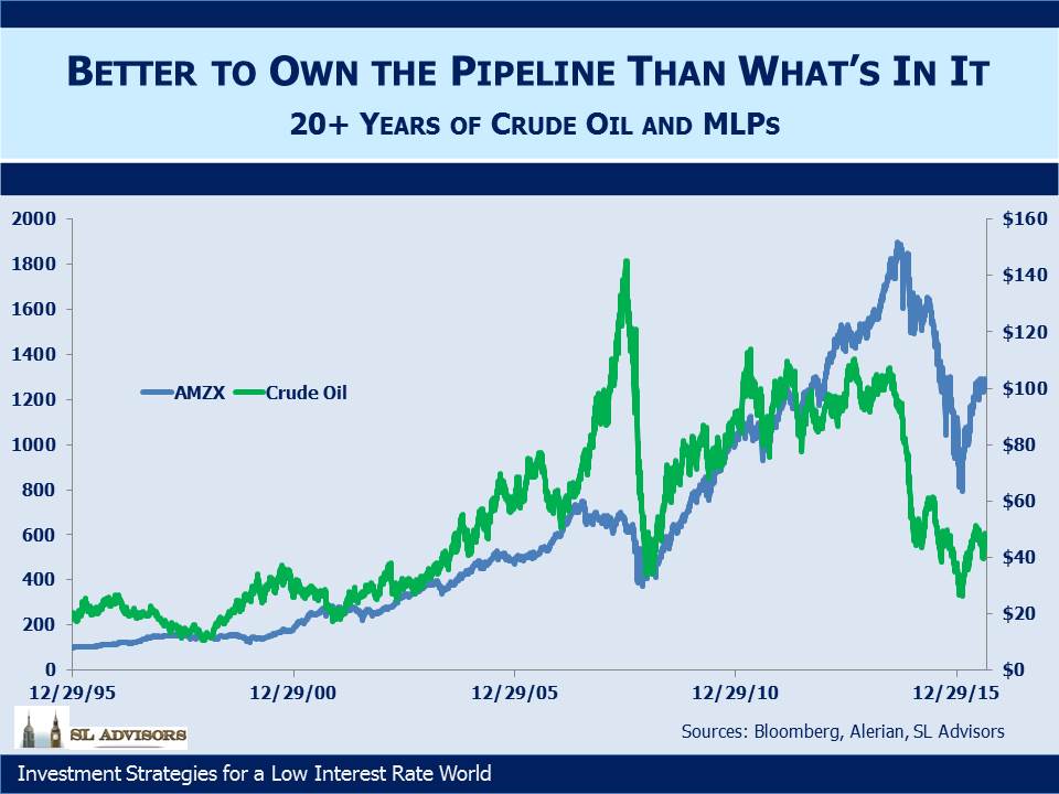 20 Year Of Crude Oil vs. MLPs