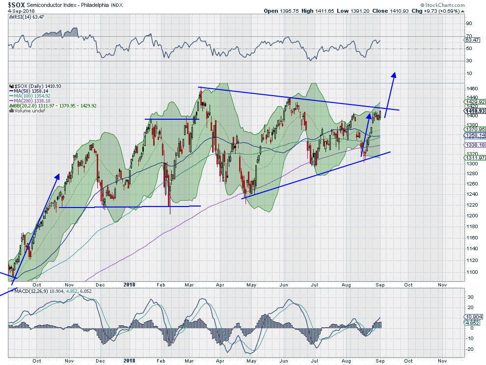 SOX Daily Chart