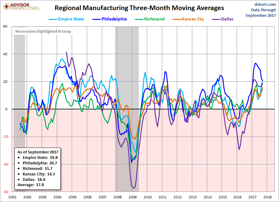 Regional Manufacturing Indicators