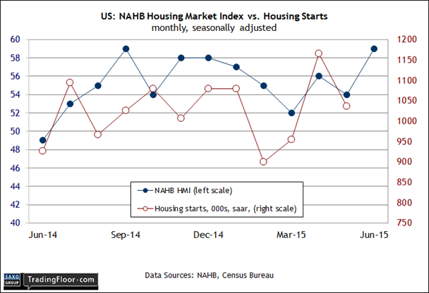 US: NAHB Housing Market Index vs Housing Starts