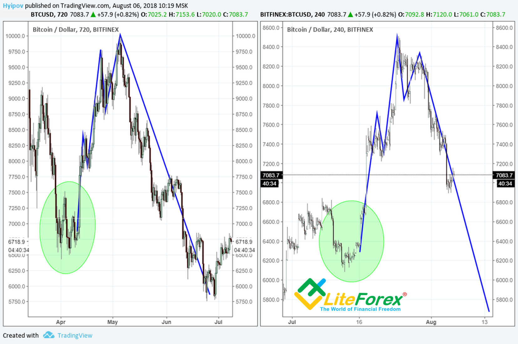 12-Hour Bitcoin