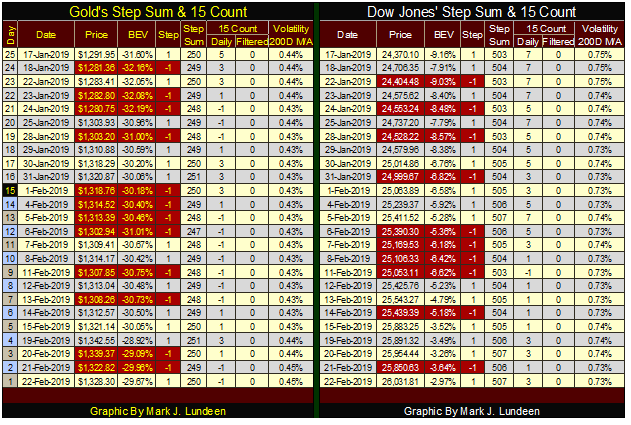 Gold's & Dow Jones Step Sum & 15 Count