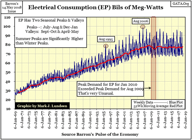 Electrical Consumption EP Bils Of Meg-Watts