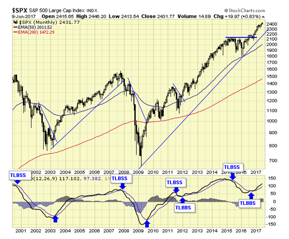 SPX Monthly Chart