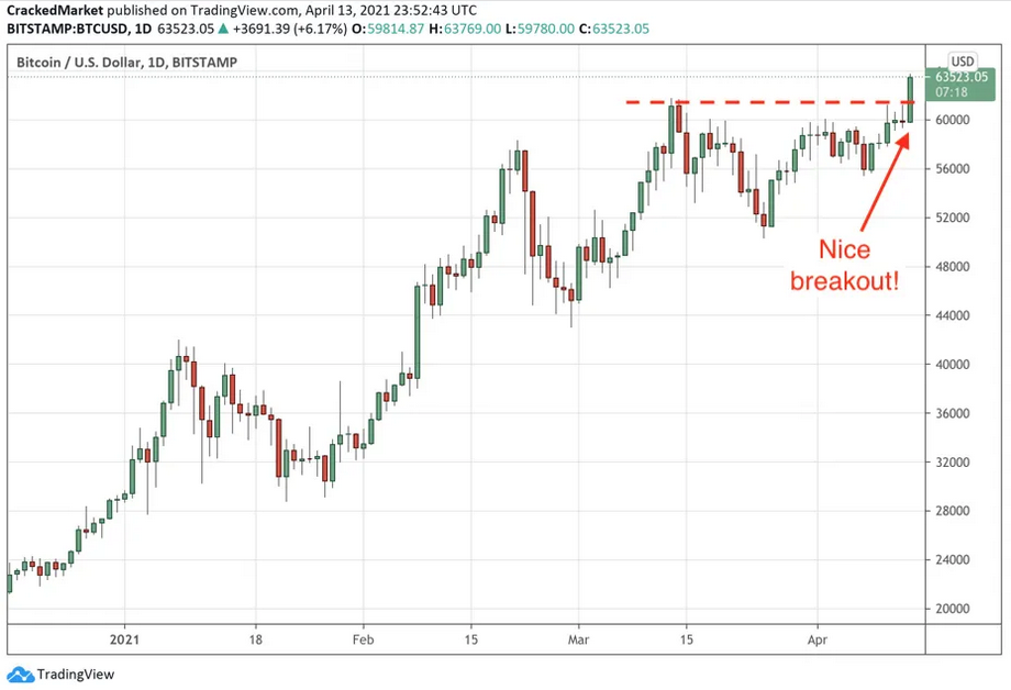 BTC/USD Daily Chart