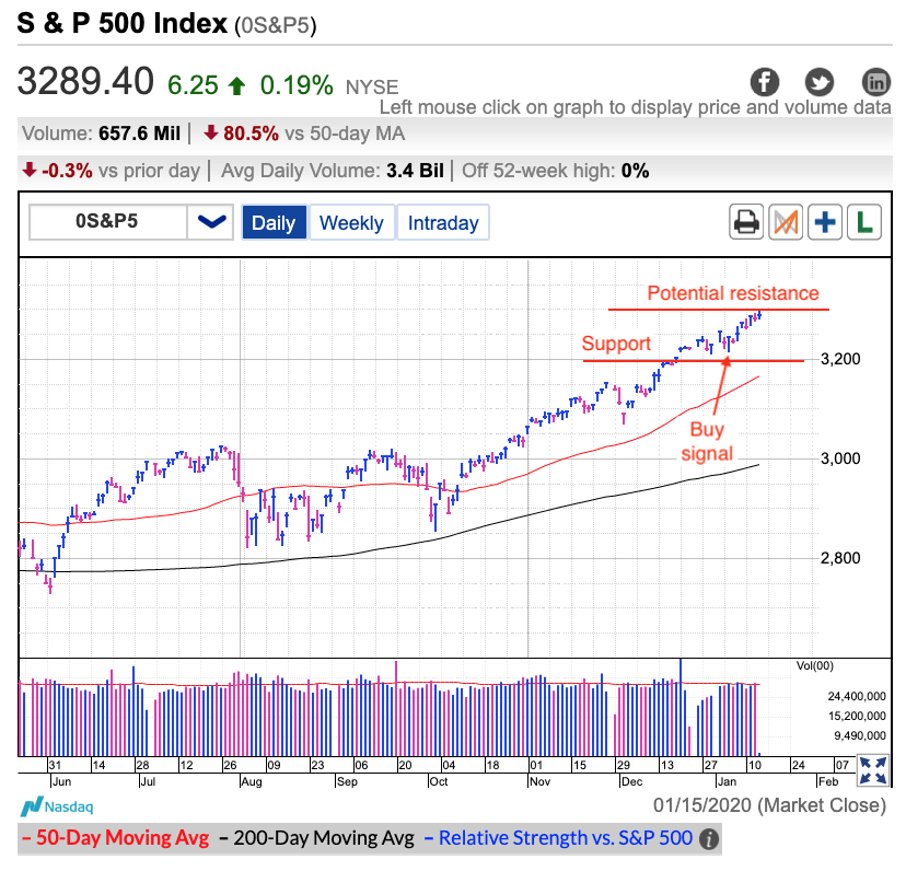 S&P 500 Index Daily Chart