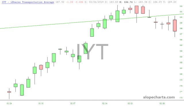 IYT Chart