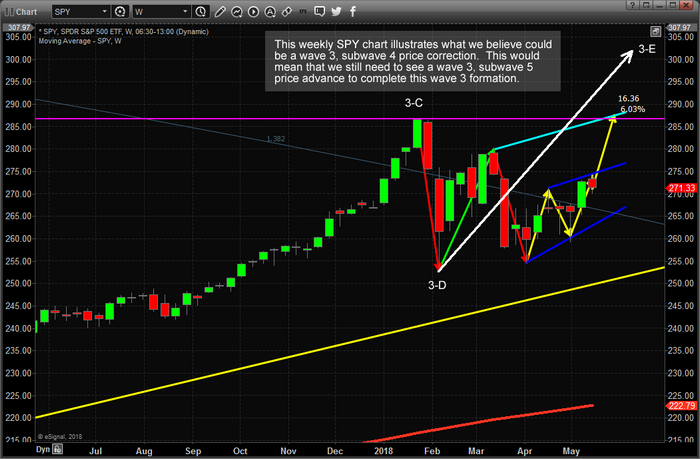 SPY Weekly Chart