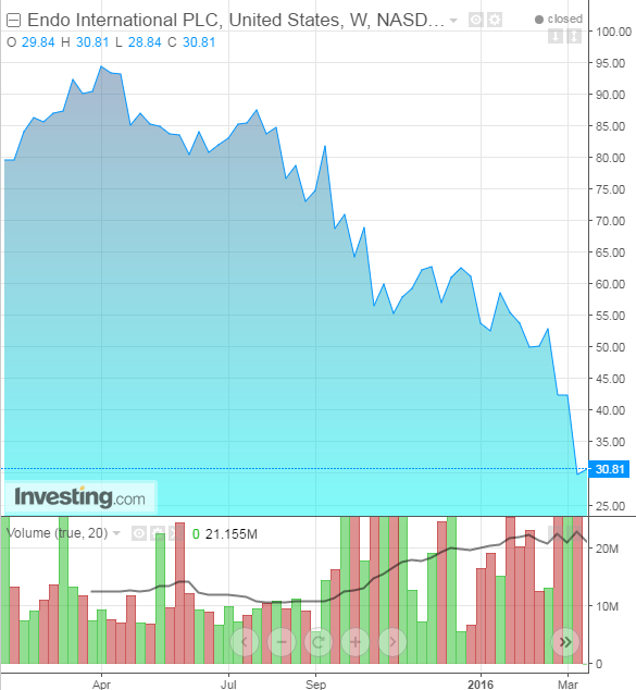 ENDP Weekly, YTD