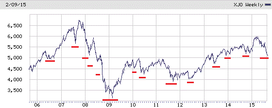 S&P/ASX 200 Index (XJO) 10-Year Chart