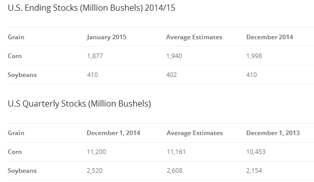 US Ending Stock - Million Bushels