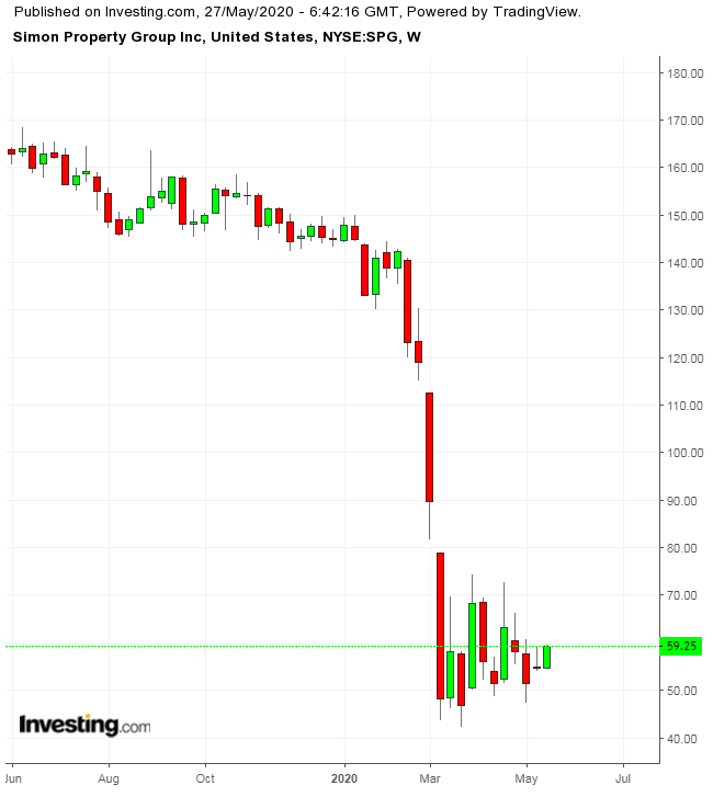 SPG Wochenchart