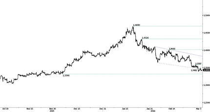 USD/CAD