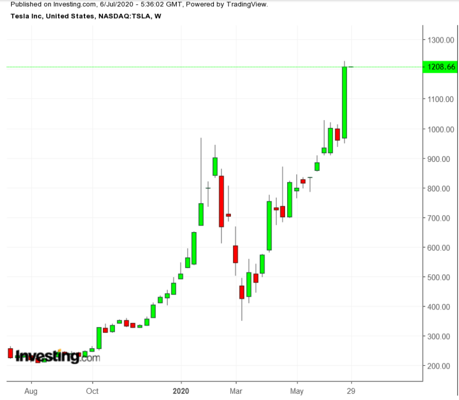 TSLA Wochenchart TTM