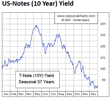 US Notes 10 Year Seasonal 37 Years