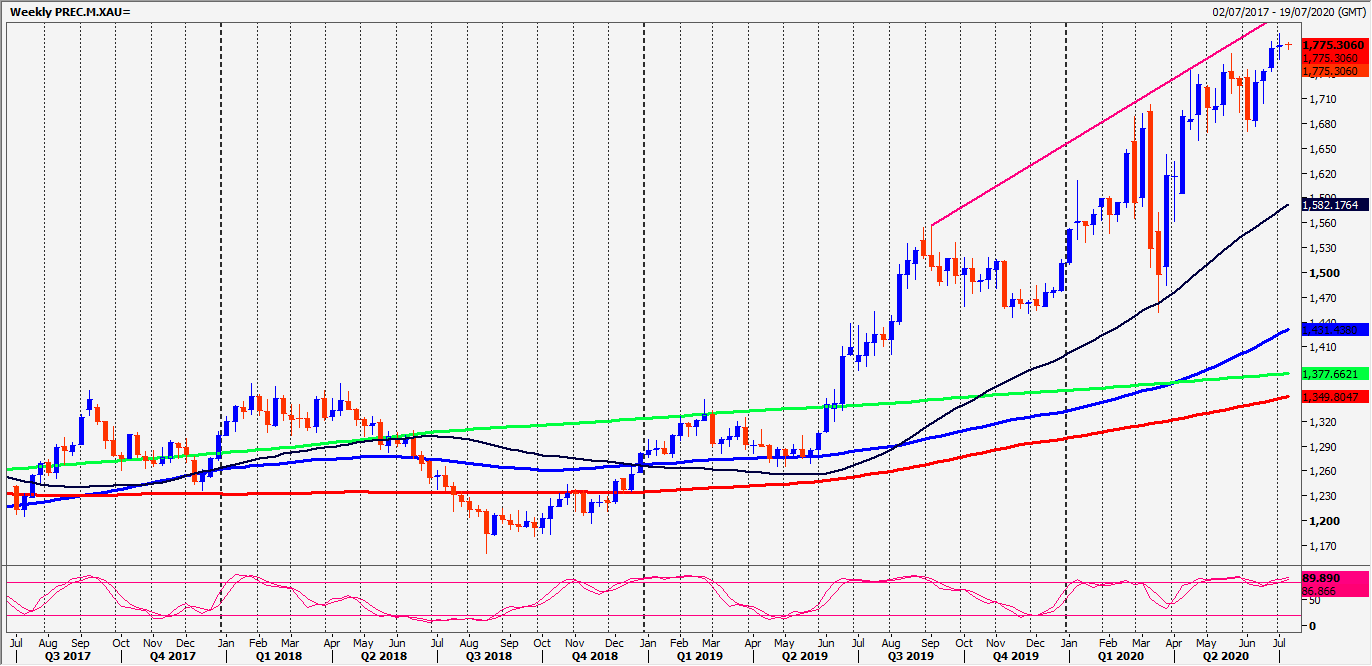 Gold Weekly Chart