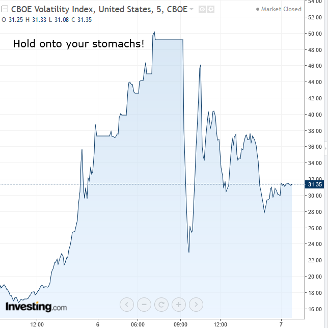 VIX 5-Minute Chart