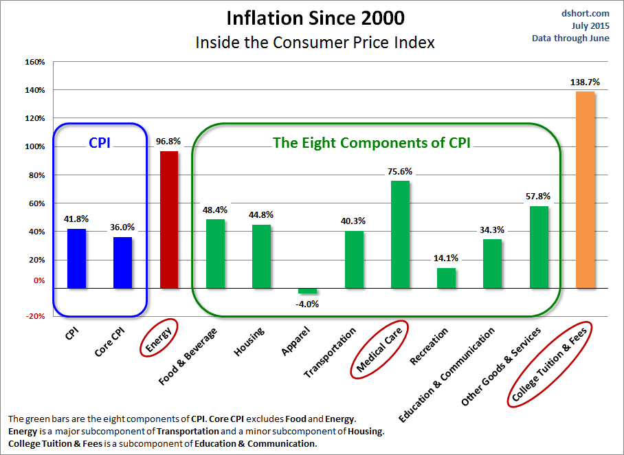 Inflation Since 2000 Chart