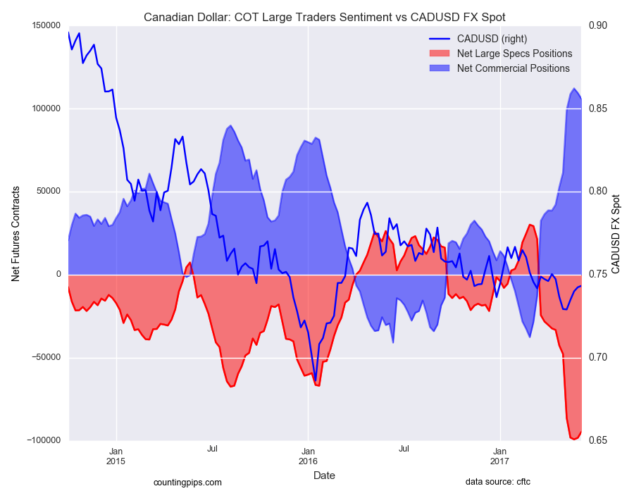 Canadian Dollar: : COT Large Traders Sentiment Vs CAD/USD