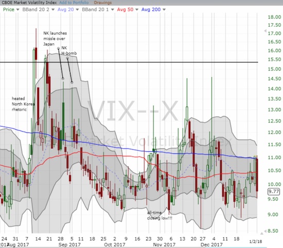 VIX-X Chart