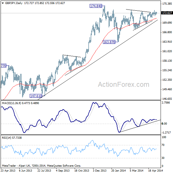 GBP/JPY Daily Chart