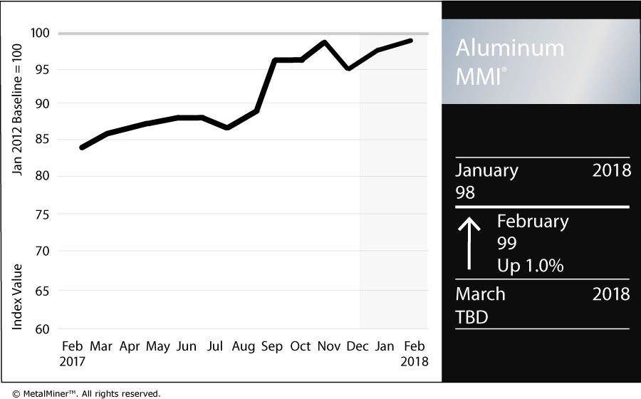 Aluminum MMI Chart