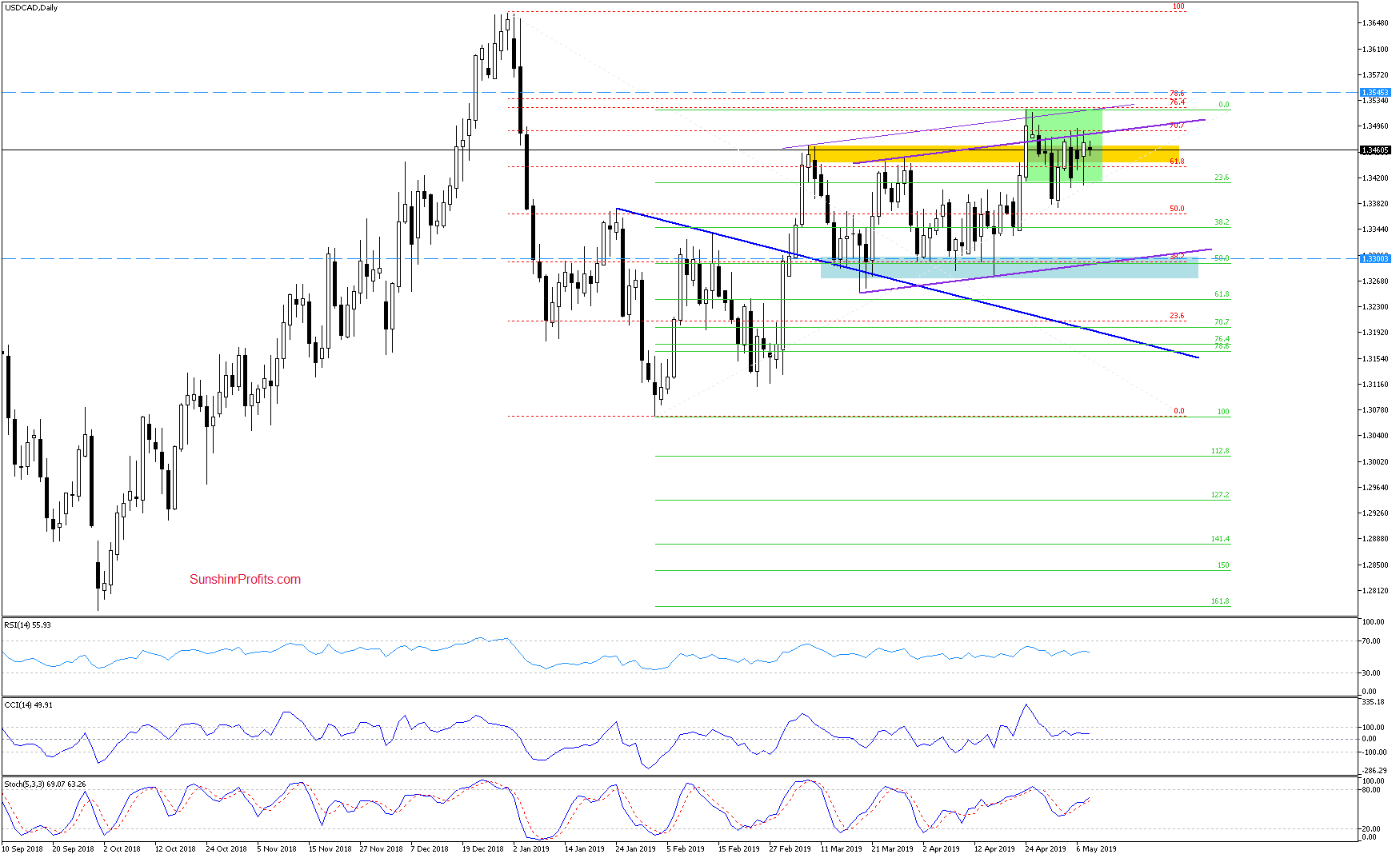 Daily USD/CAD