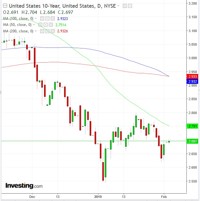 UST 10-Year Daily Chart