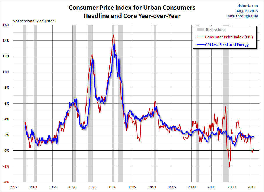 Headline And Core CPI Chart