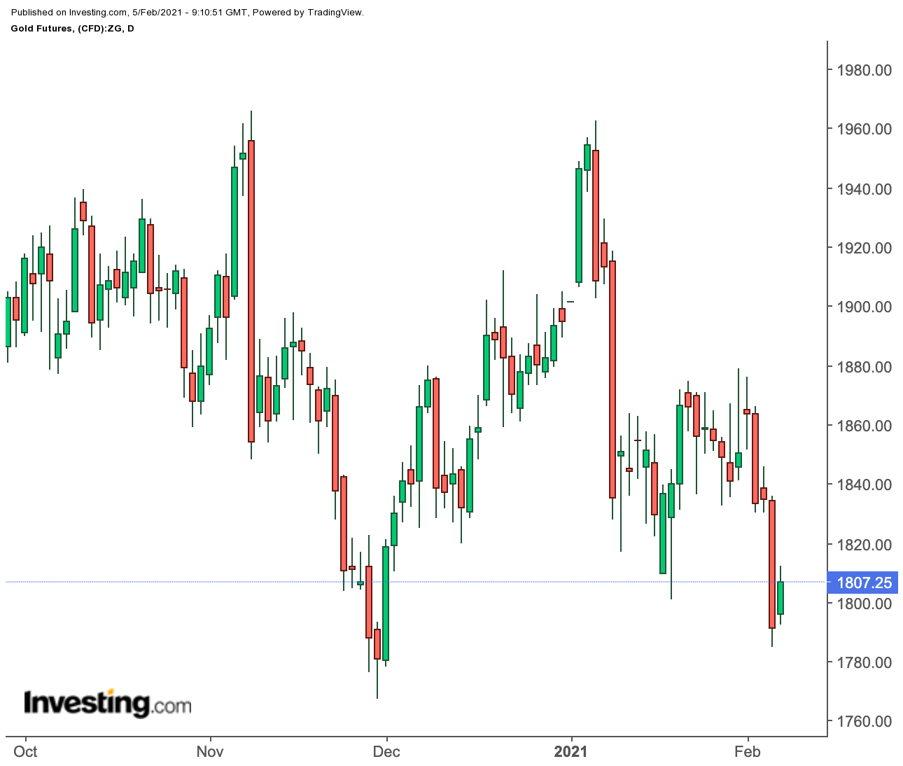 Gold Futures Daily