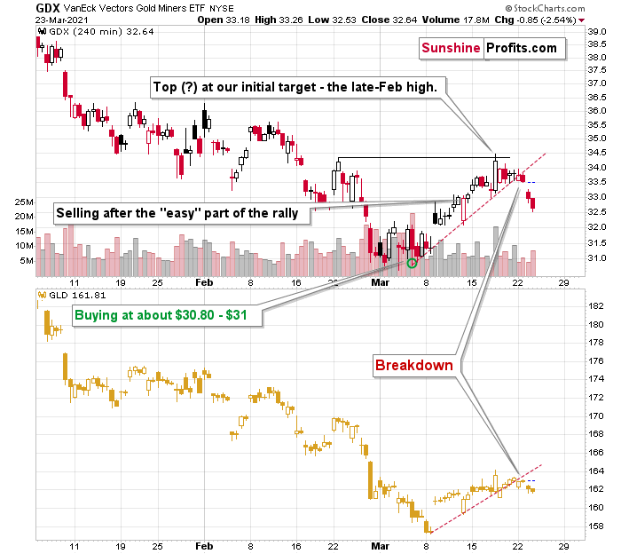 GDX ETF Chart.