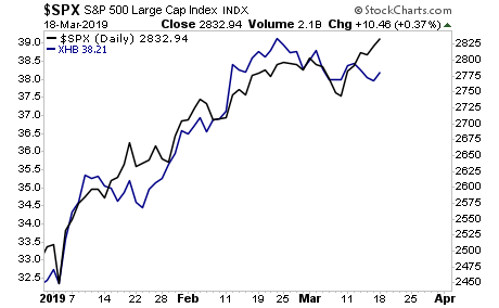 S&P 500 (black) Vs. SPDR S&P Homebuilders