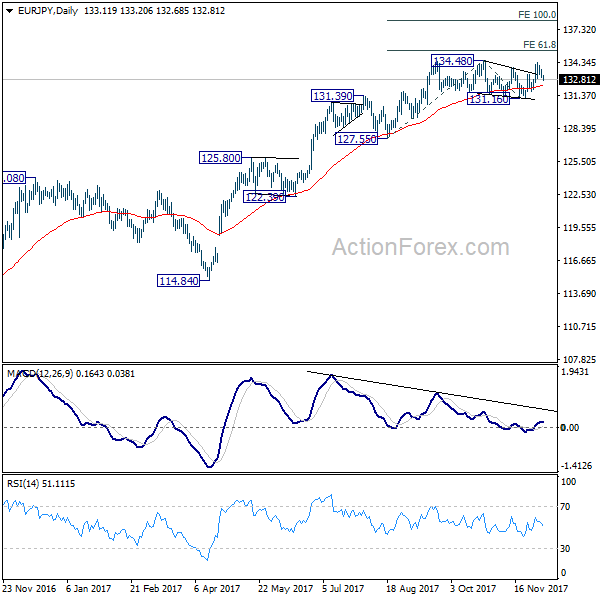 EUR/JPY Daily Chart