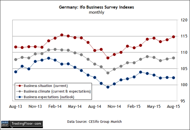 Germany: Ifo Business Climate Index