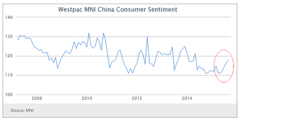 China: Consumer Sentiment