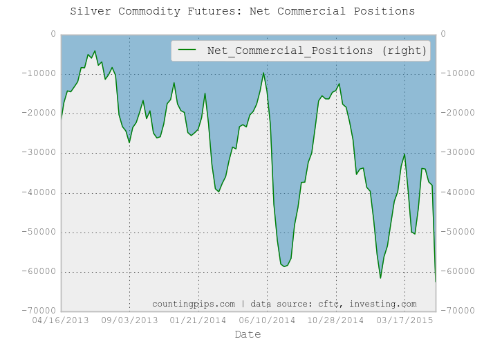Silver Commercial Chart