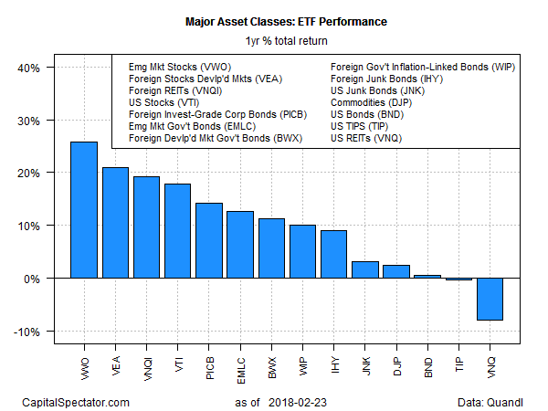 Major Asset Classes ETF Performance