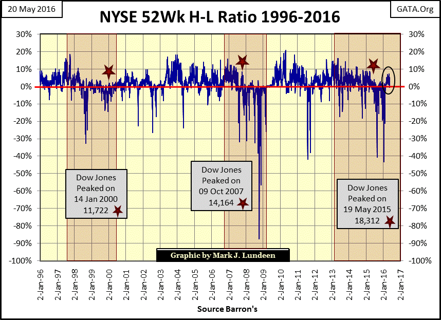 NYSE 52Wk H-L Ratio 1996-2016