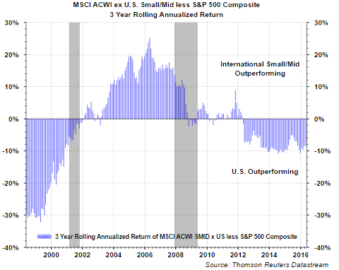 MSCI ACWI SMID less SPX: 3 Year Rolling Annualized Return