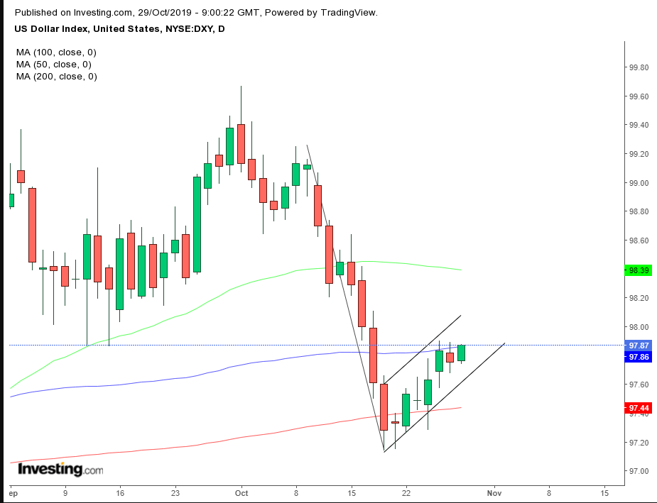 DXY Daily Chart