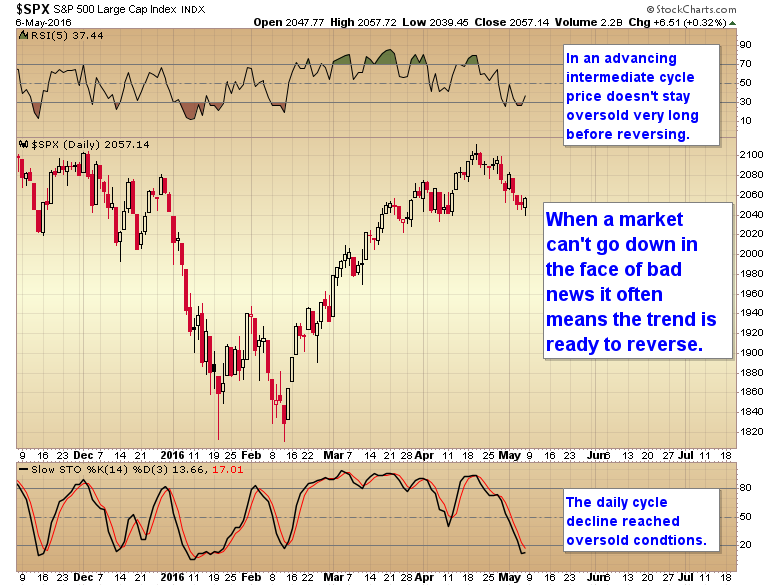 SPX Daily